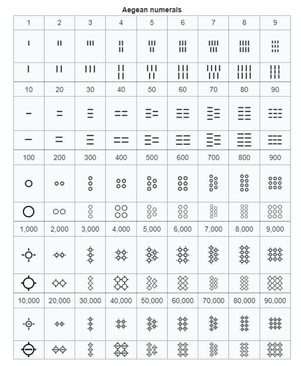 Najstariji grčki brojevni sustav.