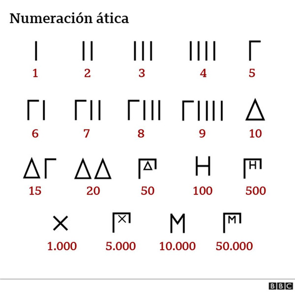 Mlađi grčki brojevni sustav (atički).