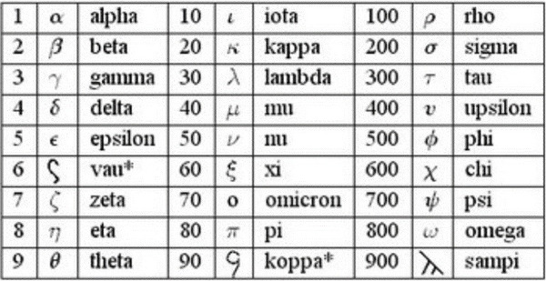 Najmlađi grčki brojevni sustav.