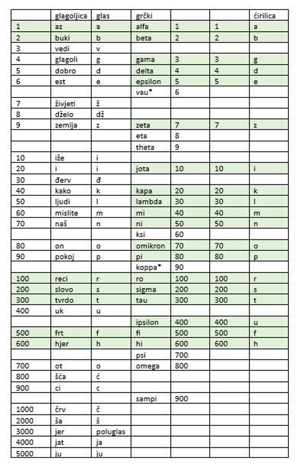 Usporedba brojevnih vrijednosti pojedinih glasova hrvatskog i grčkog jezika, na glagoljici, alfabetu i ćirilici.