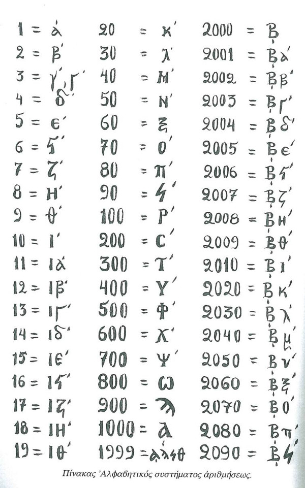 Zapisivanje brojeva najmlađim grčkim brojevnim sustavom.