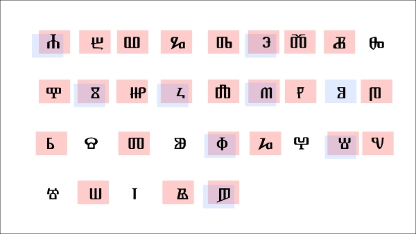 Crvenom pozadinom označeni su znakovi glagoljice koji imaju sličnosti sa znakovima iz pisma geez, a plavom pozadinom oni koji imaju sličnosti sa znakovima pisma šebe. Bez sličnosti je šest od 32 znaka.